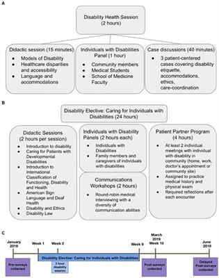 Disability health in medical education: development, implementation, and evaluation of a pilot curriculum at Stanford School of Medicine